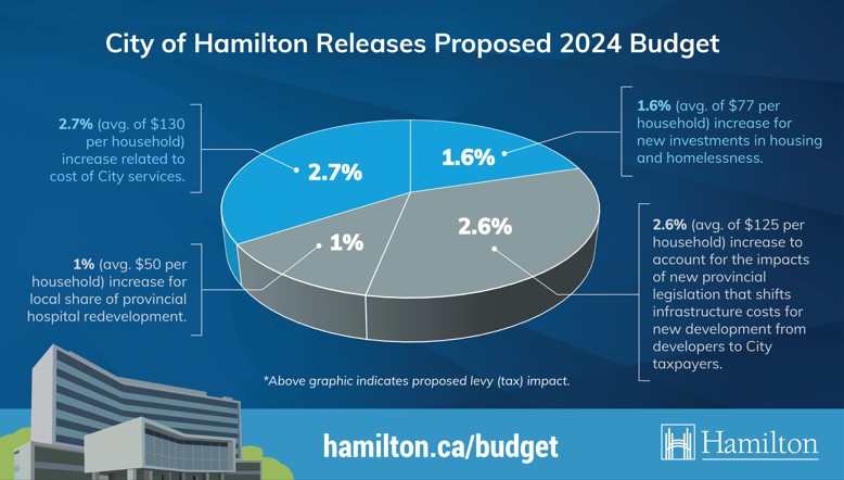 City of Hamilton releases proposed 2024 budget
